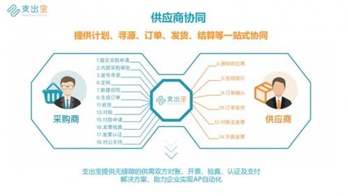 支出寶SRM系統 提升企業供應鏈管理水平與核心競爭力