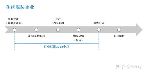 Zara的垂直整合與快速響應 一種革命性的時尚供應鏈管理模式